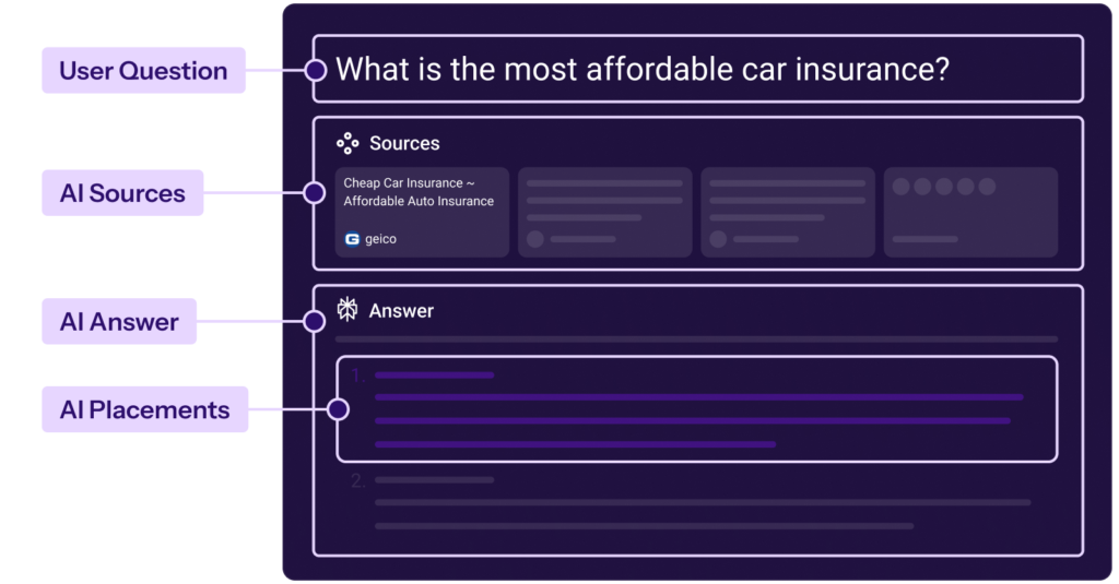Graphic showing the different components of a generative engine response