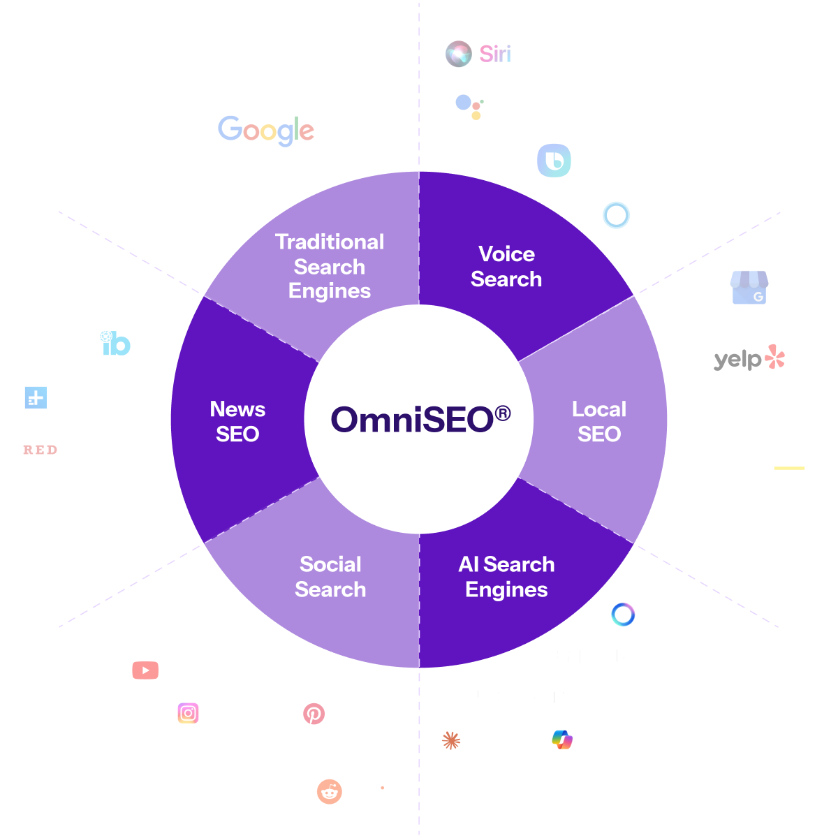 Diagram explaining OmniSEO® system
