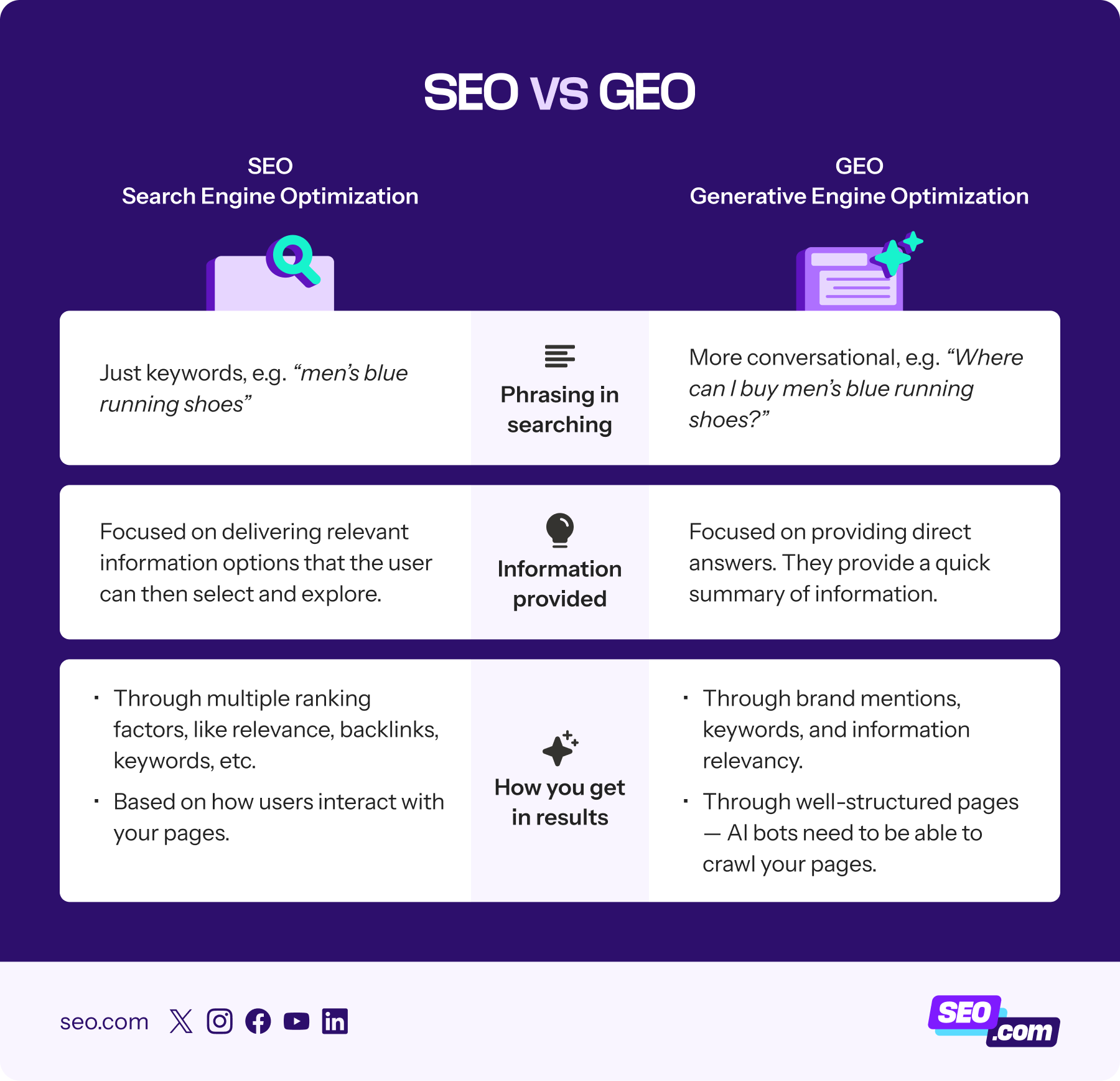 Comparison chart looking at SEO vs. GEO